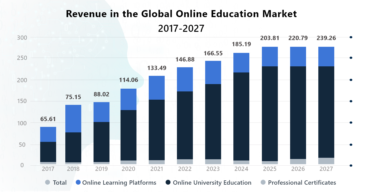Revenue in the Global Education Market