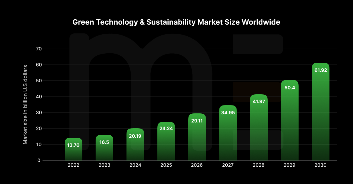 Green technology and sustainability market size